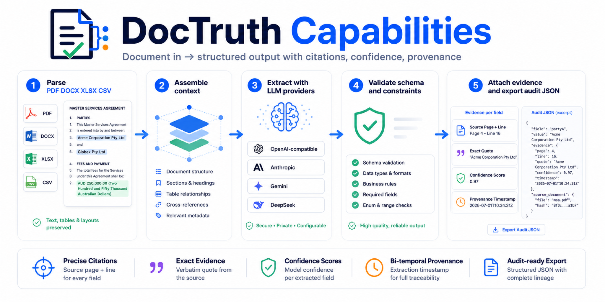 DocTruth capability flow from parsing PDF, DOCX, XLSX, and CSV to schema validation, evidence attachment, confidence scores, provenance, and audit JSON.