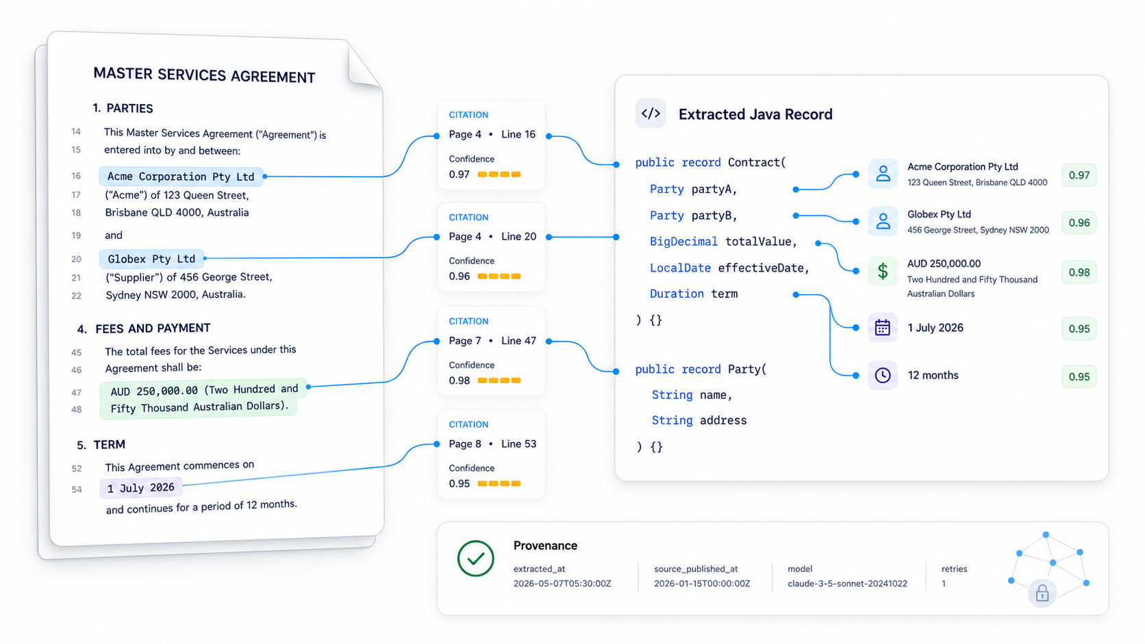 Source contract fields connected to a Java record result with page, line, confidence, and provenance evidence.
